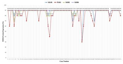 Triple-Negative Breast Cancer: Intact Mismatch Repair and Partial Co-Expression of PD-L1 and LAG-3